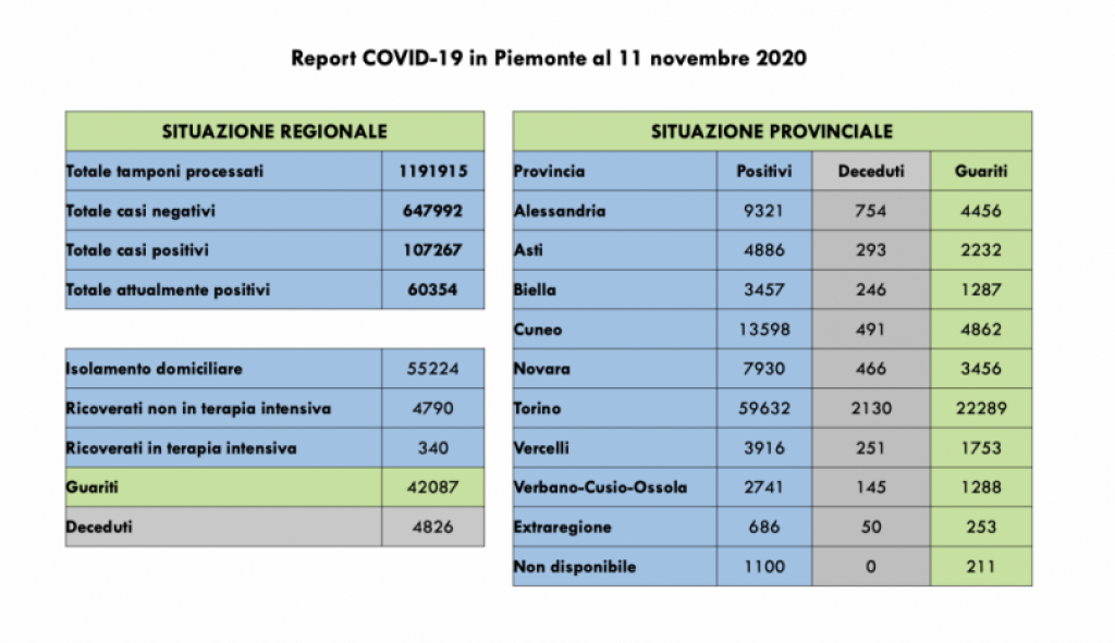 Covid: 107.267 contagi, 4826 decessi, 42.087 pazienti guariti